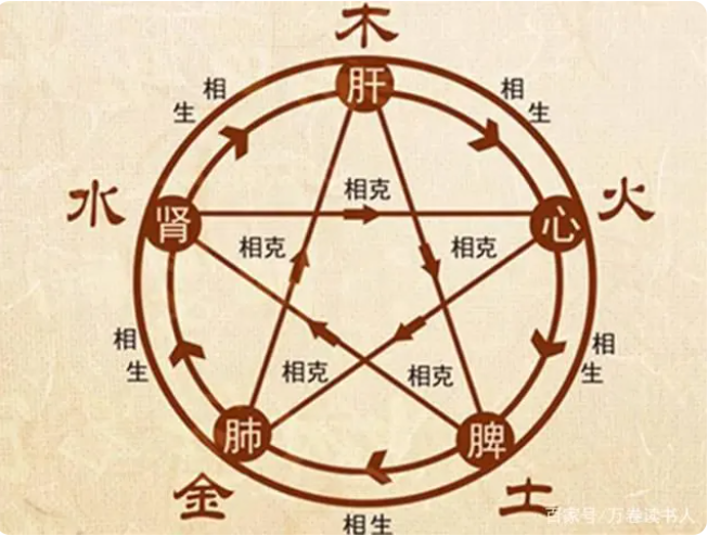 中醫陰陽五行相生相克解